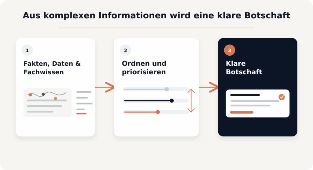 B2B-Texte für für Marketing und Vertrieb